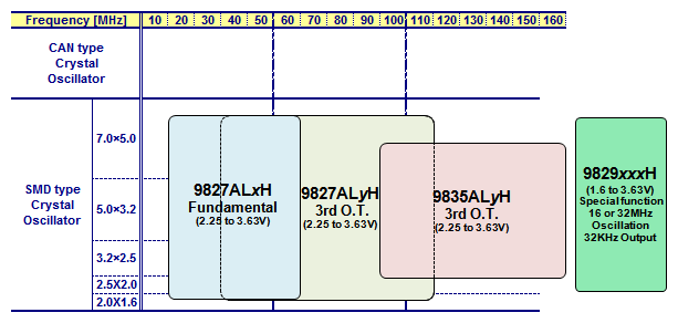 Low frequency deviation type