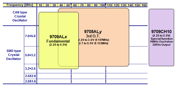 Low phase noise type