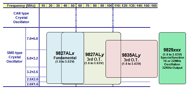 Low frequency deviation type