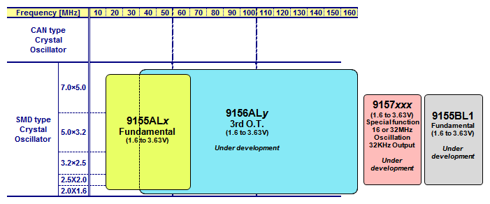 Low frequency deviation type
