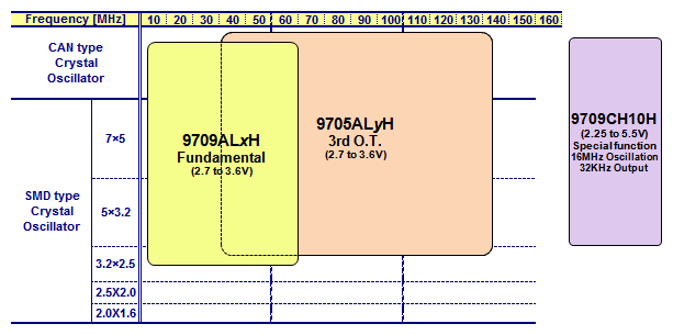 Low phase noise type